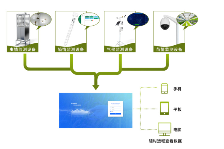 農(nóng)業(yè)四情監(jiān)測系統(tǒng)